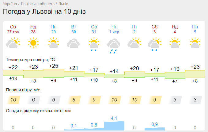 Готуйте парасольки: синоптики розповіли, яким буде початок червня в Україні