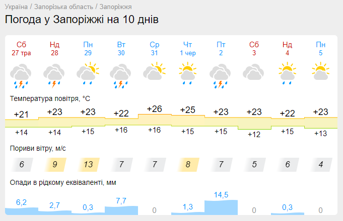 Готуйте парасольки: синоптики розповіли, яким буде початок червня в Україні