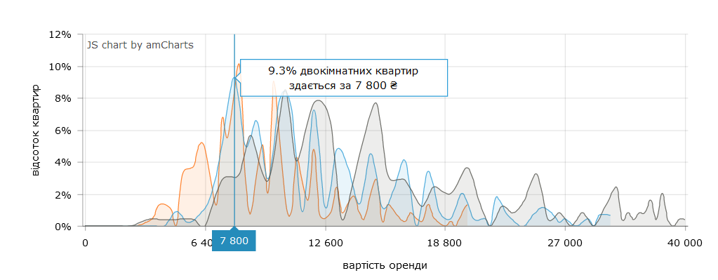 Стоимость аренды 2-комнатных квартир