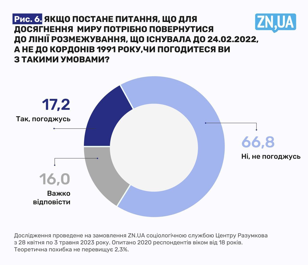 Только граница 1991 года: большинство украинцев не согласятся на возвращение к линии разграничения до 24 февраля – опрос