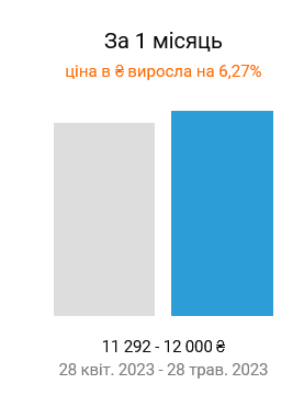 Знімати житла у Києві стало дорожче