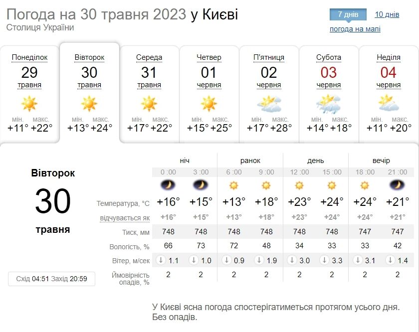 Невелика хмарність та до +27°С: прогноз погоди по Київщині на 30 травня