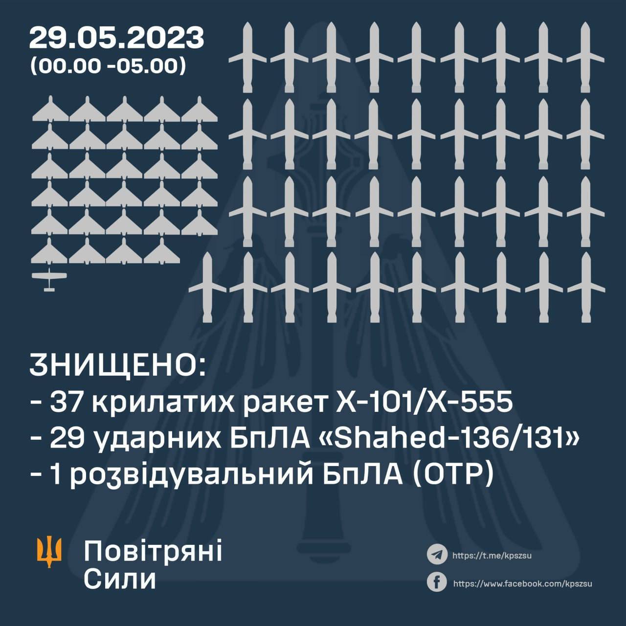 РФ устроила новую атаку на Украину: на Киевщине отработала ПВО, в Одессе и на Хмельнитчине есть прилеты. Все подробности
