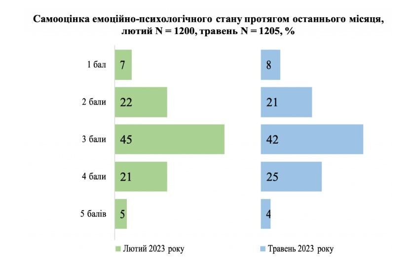 Як змінився емоційний стан українців і що приносить задоволення більшості навіть під час війни: результати опитування