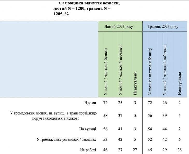 Як змінився емоційний стан українців і що приносить задоволення більшості навіть під час війни: результати опитування