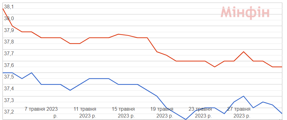 Курс долара у банках України за останній місяць