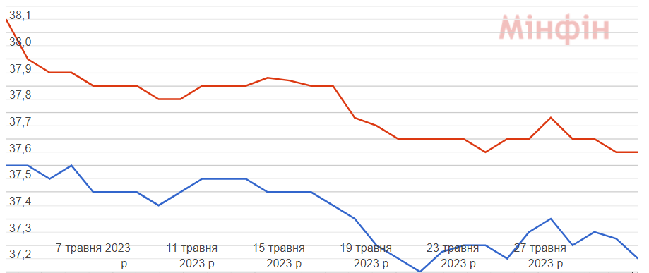 Курс доллара в банках Украины за последний месяц