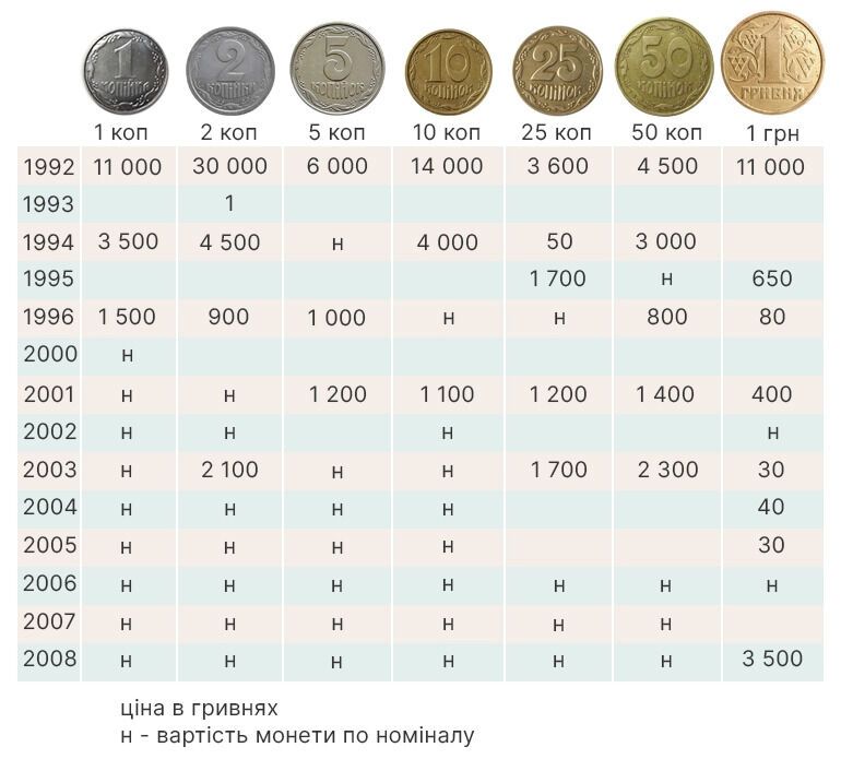 Перечень ценных монет Украины – таблица цен 2023