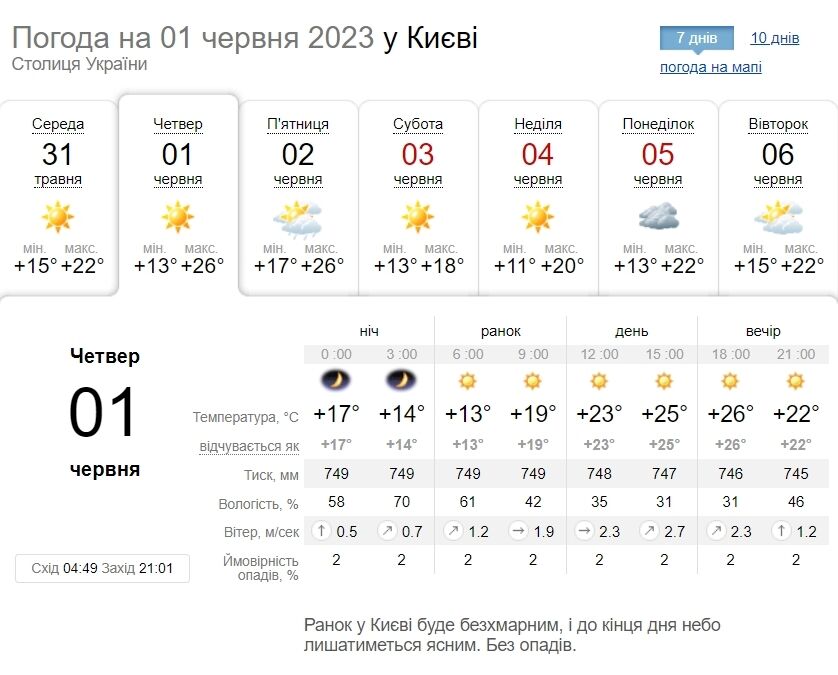 Синоптики розповіли, якою буде погода на Київщині у перший день літа