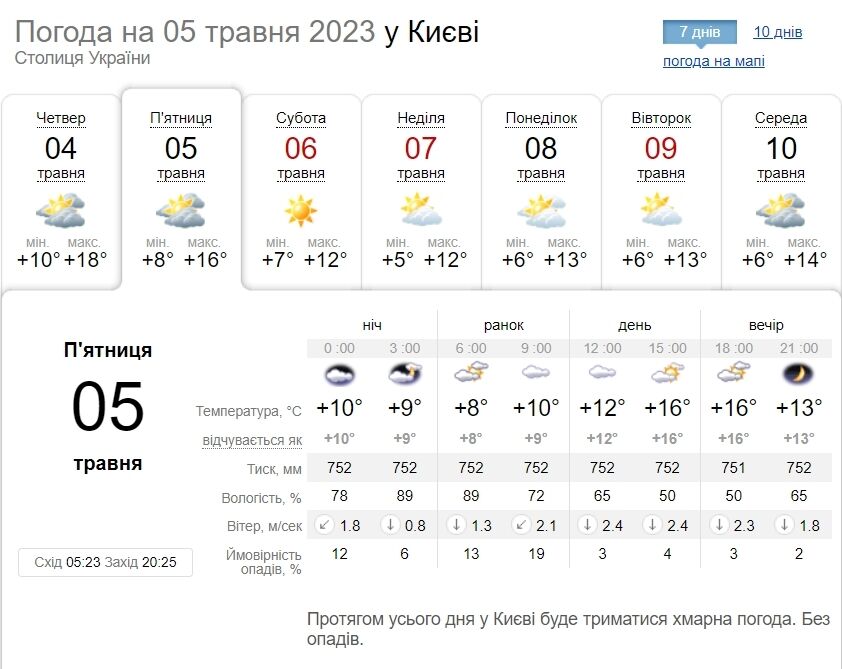 Переменная облачность и до +16°С: подробный прогноз погоды по Киевщине на 5 мая