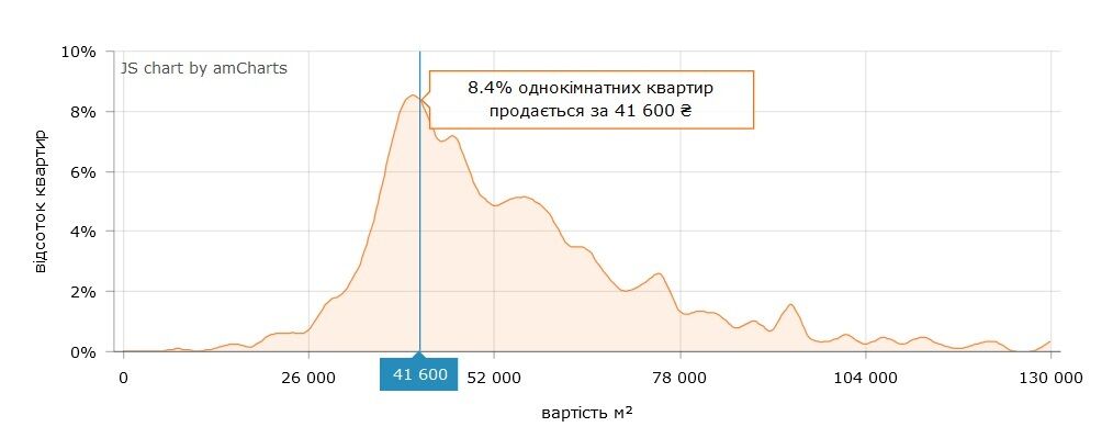 Самая высокая цена на квадратный метр в квартирах Киева