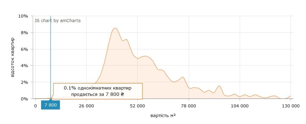 Можна знайти квартири, де ціна "квадрату" складає 7 800 грн