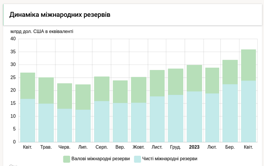 Україна накопичила рекордні обсяги міжнародних резервів за останні 11 років