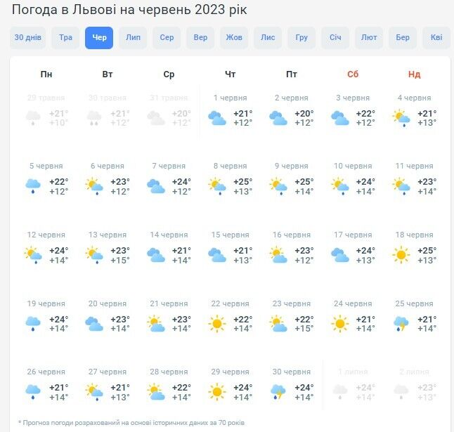 Рекордна спека чи часті дощі? Синоптики розповіли, яким буде літо в Україні