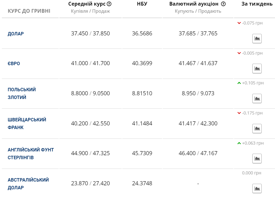 Курс валют в Україні