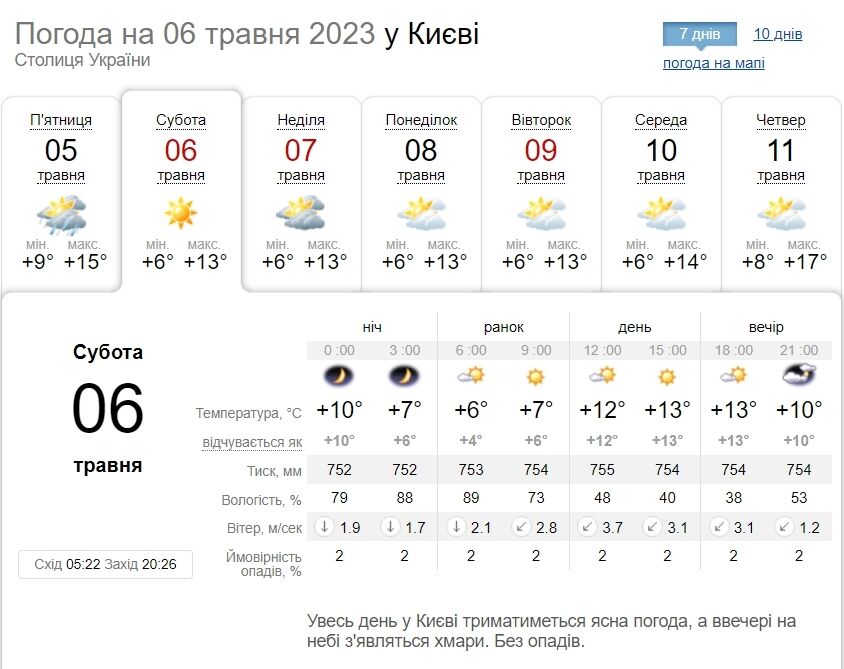 Без опадів та до +15°С: детальний прогноз погоди по Київщині на 6 травня