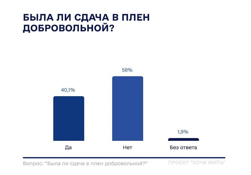 Большинство пленных оккупантов критикуют приказы, 40% сами сдались Украине: опрос