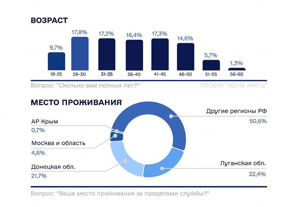 Большинство пленных оккупантов критикуют приказы, 40% сами сдались Украине: опрос