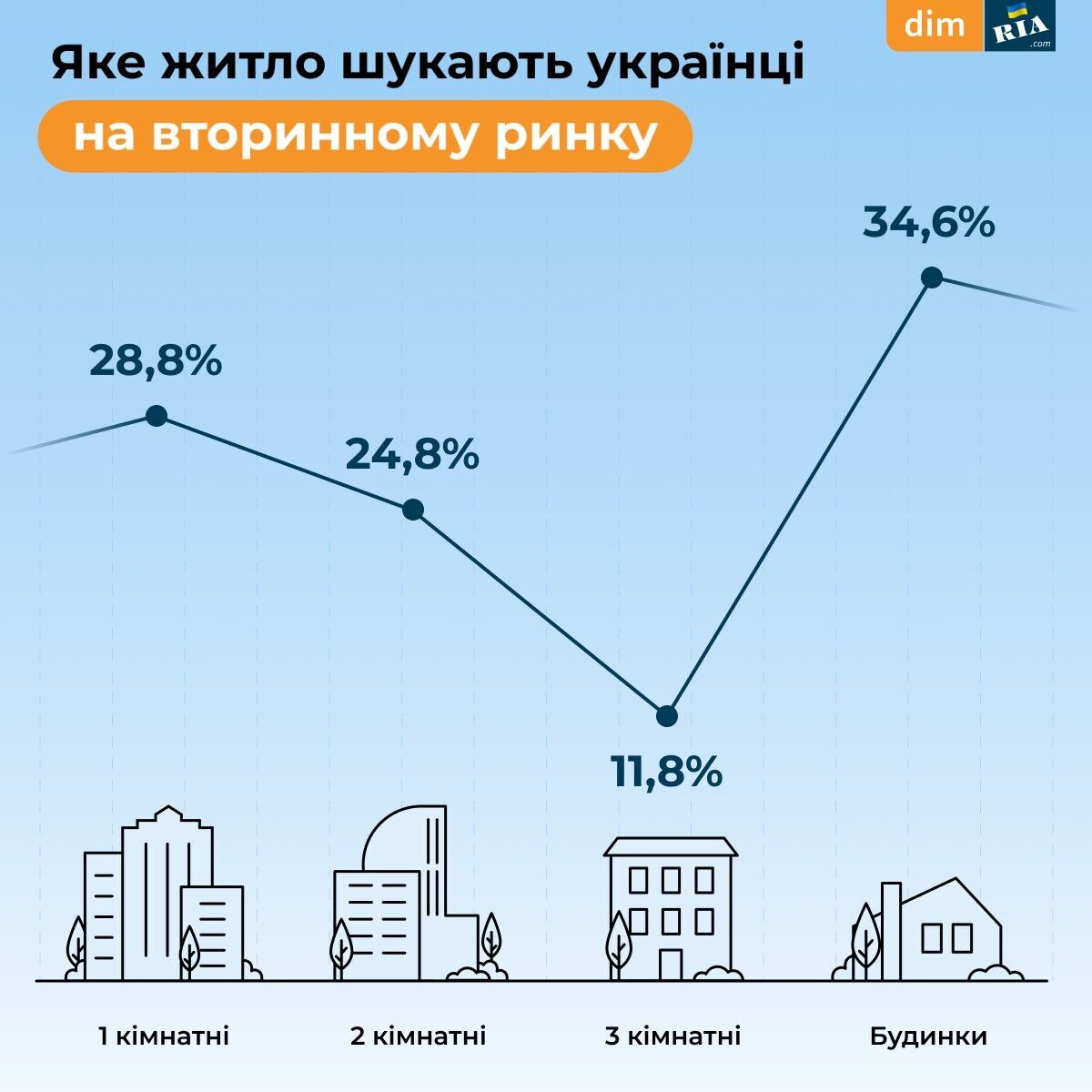 Украинцы стали активнее искать дома для покупки