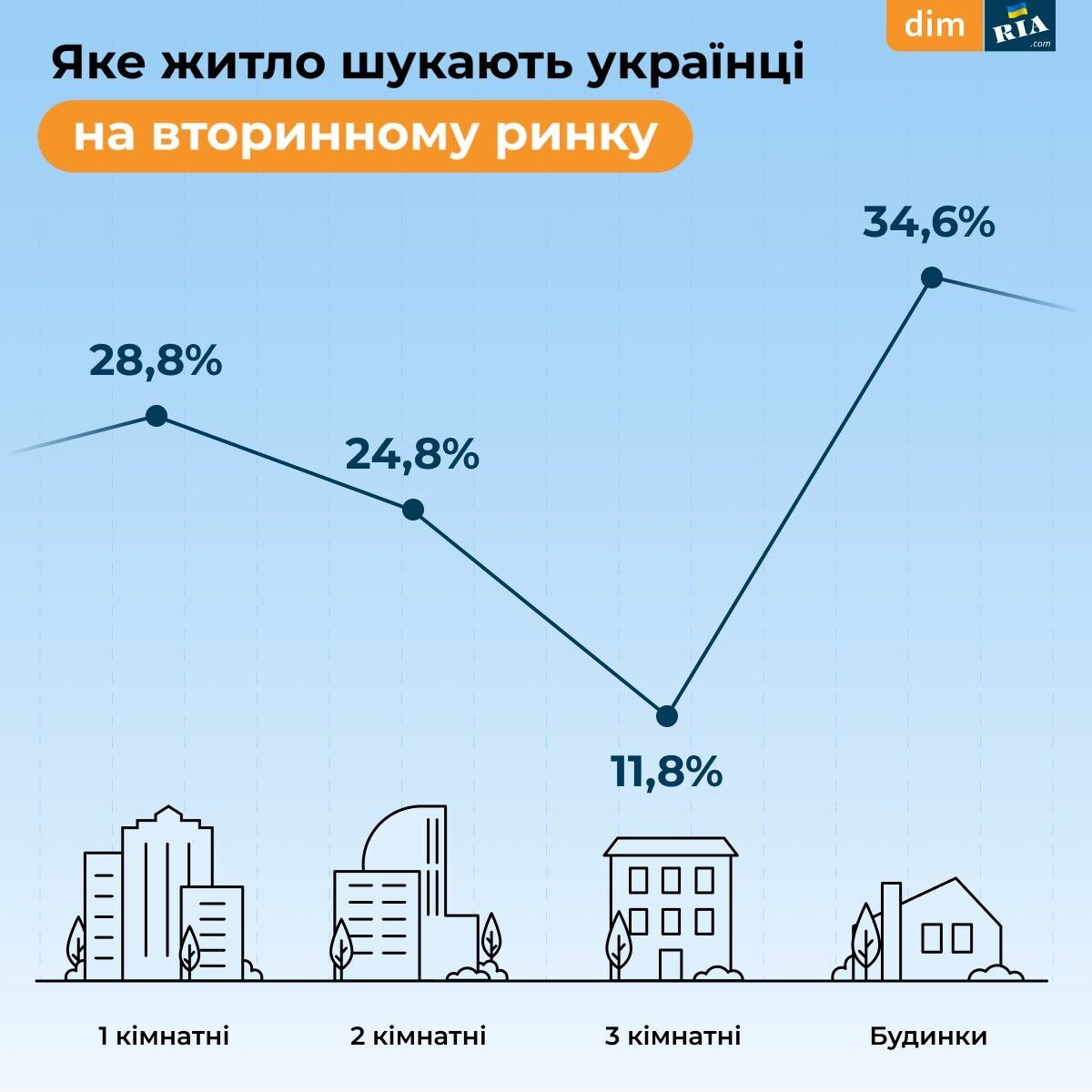 Купить квартиру или дом в Украине - спрос на какое жилье стал самым высоким  | OBOZ.UA