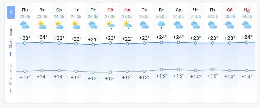 Коли в Україну остаточно прийде справжнє тепло: синоптикиня дала прогноз