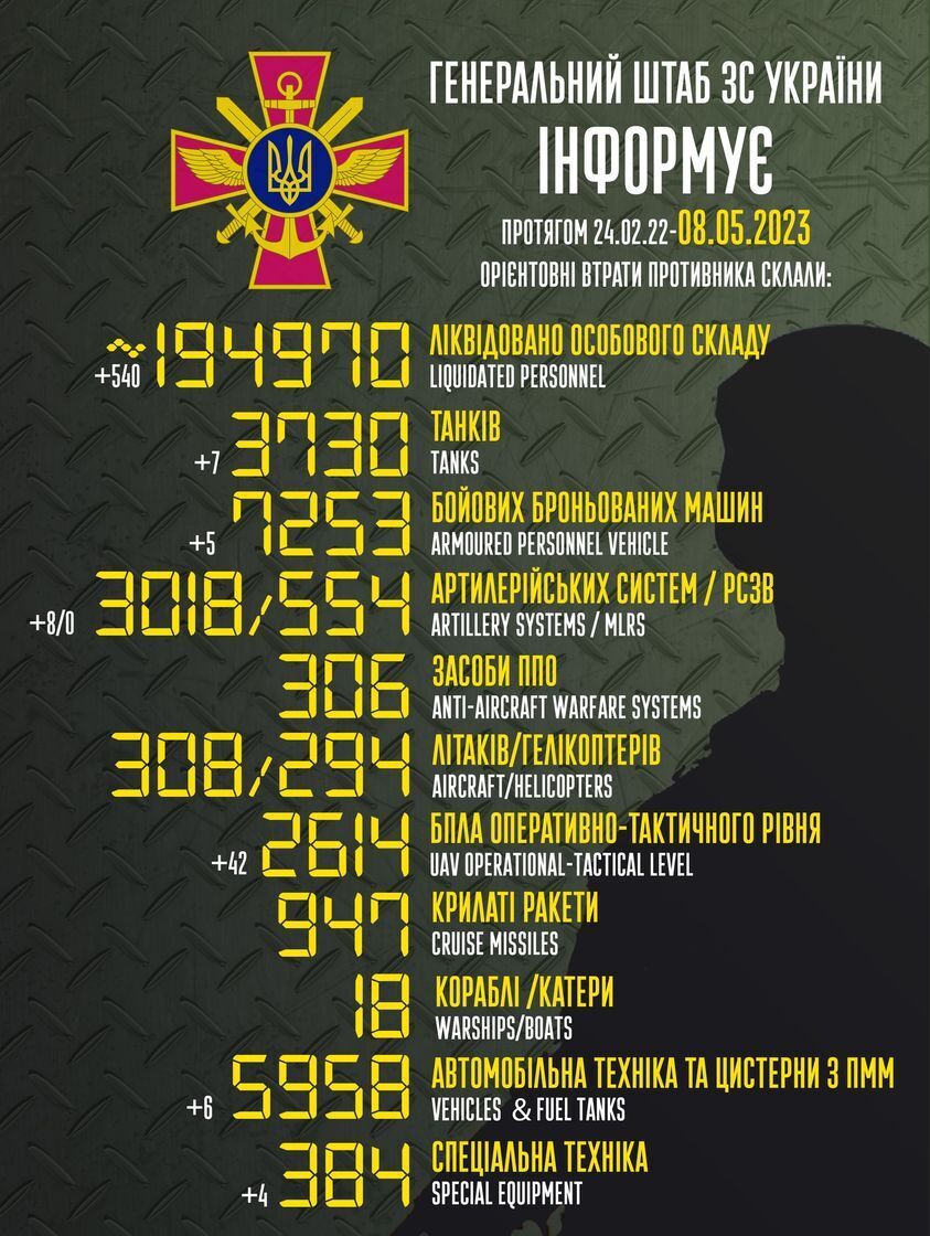 ВСУ ликвидировали за сутки 540 оккупантов и уничтожили 42 БПЛА: данные Генштаба