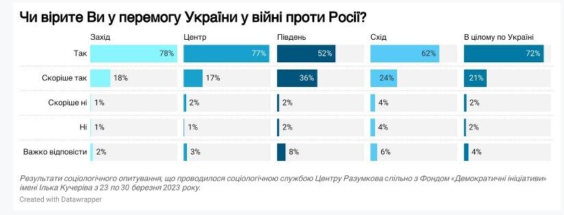 Сколько украинцев считают Путина современным Гитлером и верят в победу в войне: результаты соцопроса