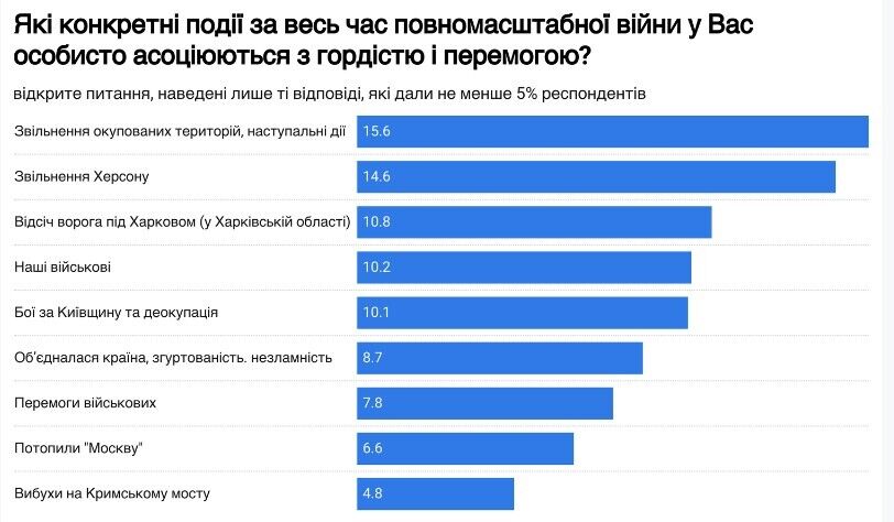 Скільки українців вважають Путіна сучасним Гітлером і вірять у перемогу в війні: результати соцопитування 