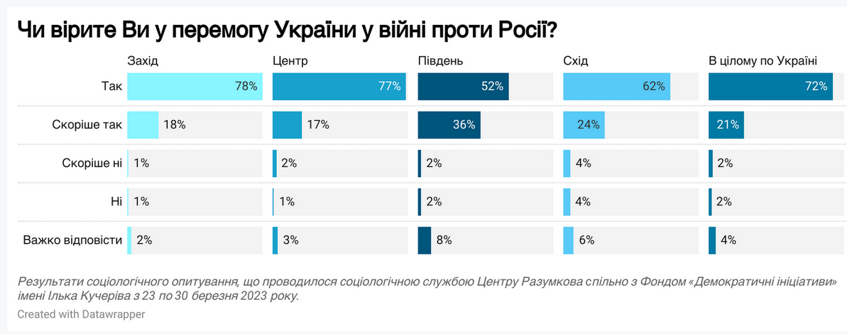 Сколько украинцев верят в победу Украины в войне против России: результаты соцопроса