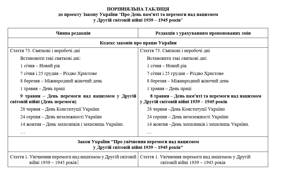 В Україні День пам'яті та перемоги над нацизмом у Другій світовій війні  має стати вихідним: деталі законопроєкту Зеленського