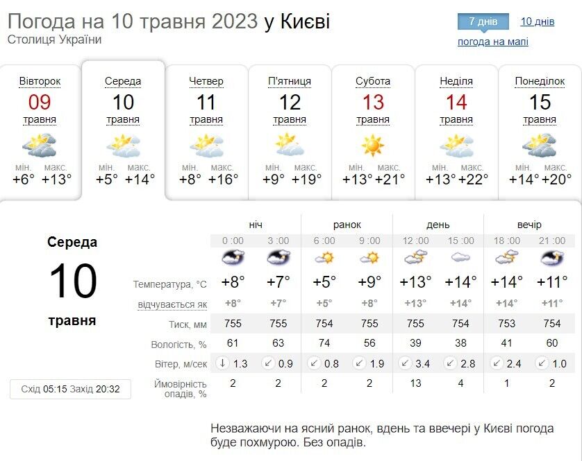 Облачно с прояснениями и до +16°С: подробный прогноз погоды по Киевщине на 10 мая