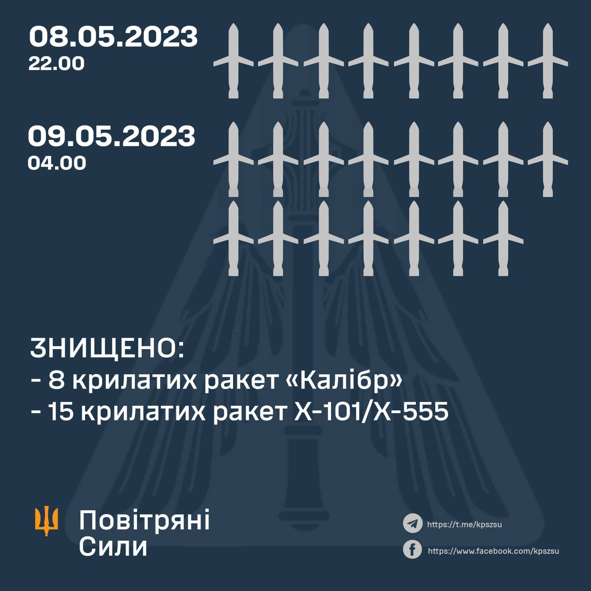 Росія запустила по Україні 25 крилатих ракет, 23 збили сили ППО