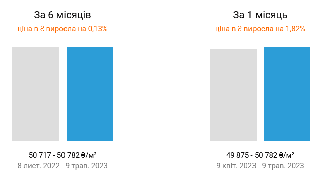 На вторинному ринку нерухомості Києва зросли ціни