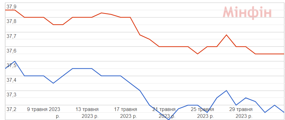 Наличный курс доллар-гривня в Украине за последний месяц