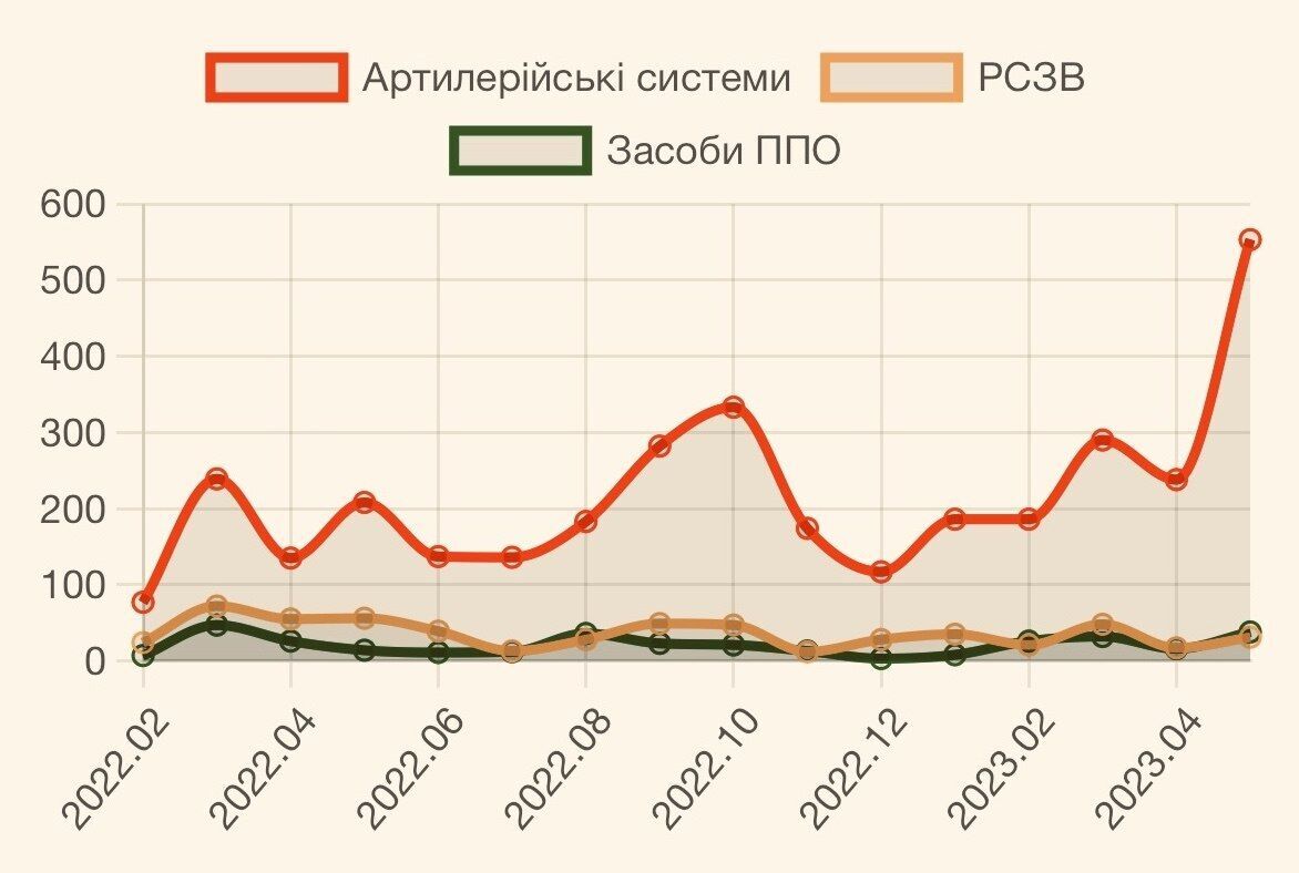 Россия в мае потеряла в войне против Украины 17 тыс. военных и побила несколько "рекордов": озвучены цифры