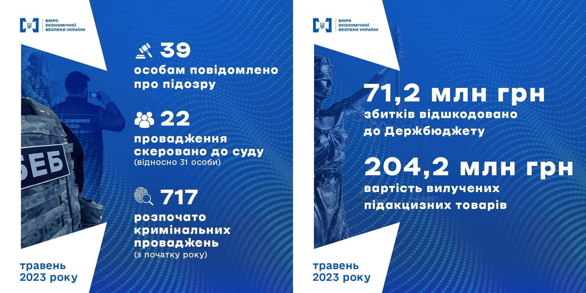 Рекордные суммы залога и десятки отправленных дел в суд – БЭБ отчиталось о результатах работы за месяц