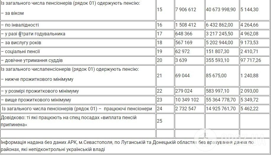 Які пенсії одержують судді