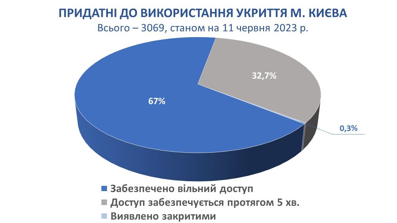 У Києві закінчили перевірку укриттів: які результати і що далі