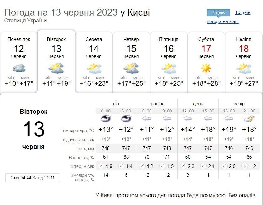 Місцями дощ та до +20°С: детальний прогноз погоди по Київщині на 13 червня