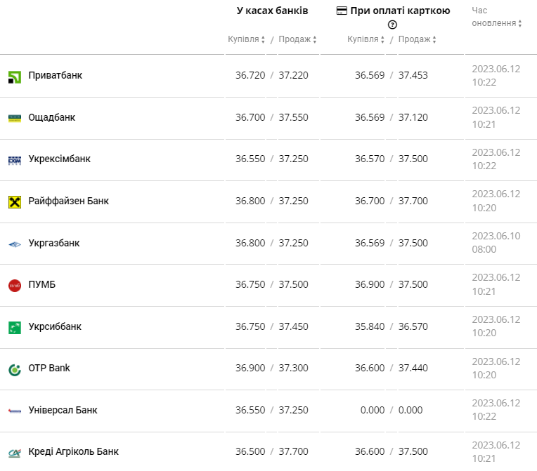 Вартість долара в банках 12 червня
