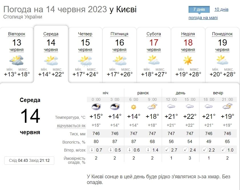 Мінлива хмарність та до +24°С: детальний прогноз погоди по Київщині на 14 червня