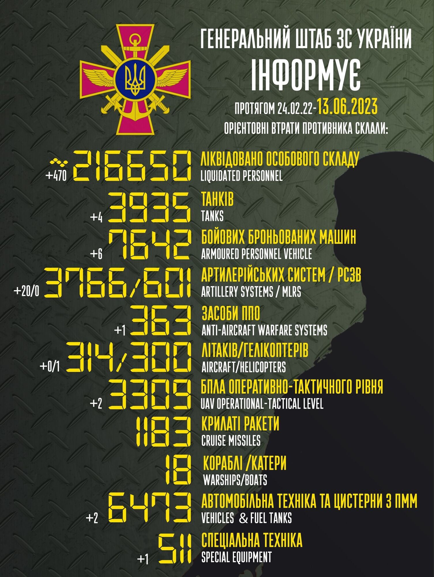 ВСУ проредили российскую армию еще на 470 наемников и сбили 300-й вертолет – Генштаб