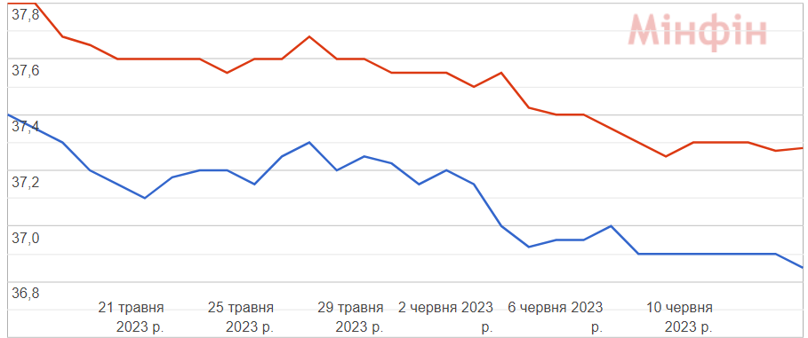 Курс долар-гривня за останній місяць