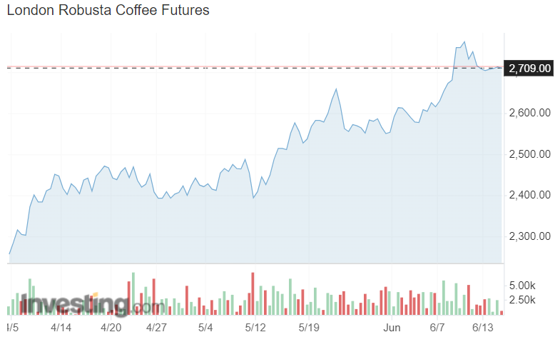 Світові ціни на каву