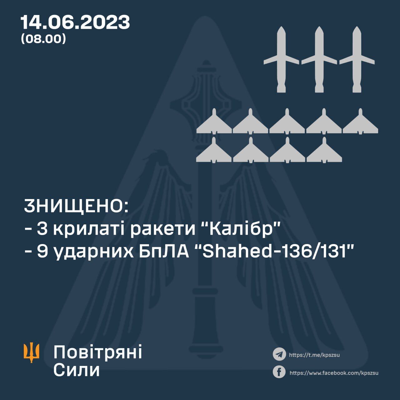 Окупанти вночі запустили по Україні 10 ракет і 10 дронів, 12 цілей збили сили ППО