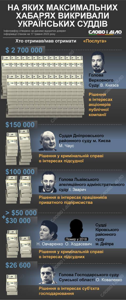 ВАКС засудив суддю Чауса до 10 років ув'язнення з конфіскацією майна: подробиці справи