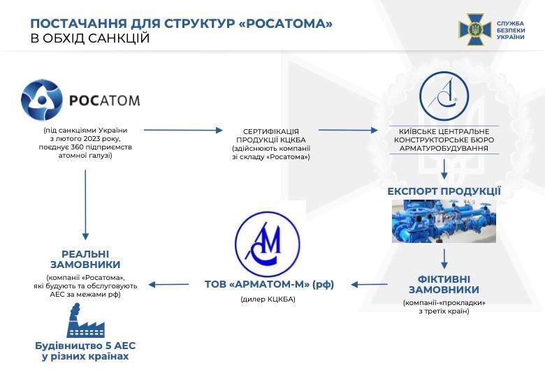 Киевская компания помогала подсанкционному "Росатому" строить 5 АЭС