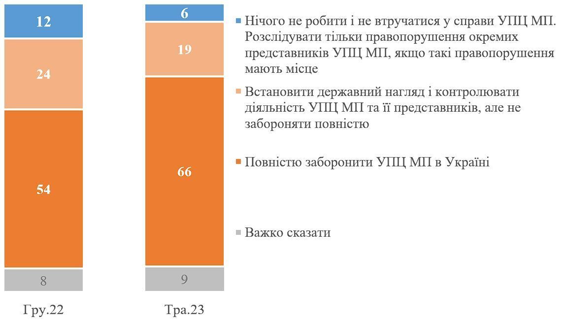 Сколько украинцев выступают за полный запрет УПЦ МП: результаты опроса