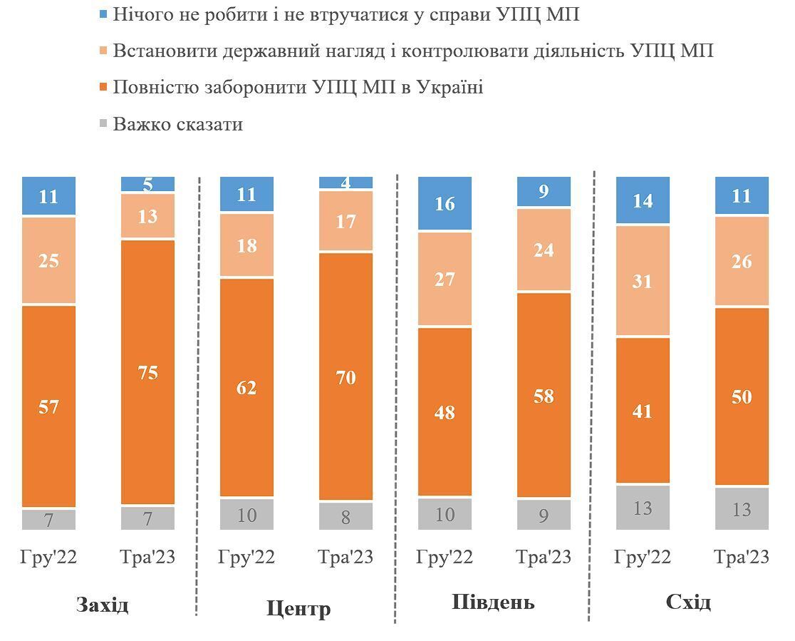 Сколько украинцев выступают за полный запрет УПЦ МП: результаты опроса