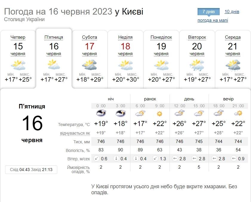 Без опадів та +28°С: детальний прогноз погоди по Київщині на 16 червня